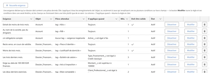 Liste des exigences dans la console gedone, avec l'objet, la pièce attendue et la condition qui la déclenche